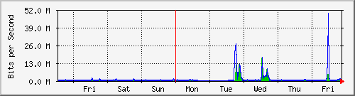 week