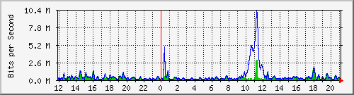ht2-9300_gigabitethernet2_0_8 Traffic Graph
