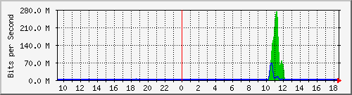 ht2-9300_gigabitethernet2_0_9 Traffic Graph
