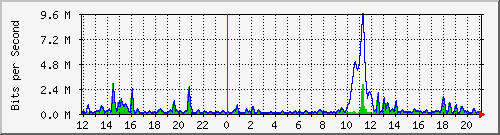 ht2-9300_gigabitethernet3_0_1 Traffic Graph