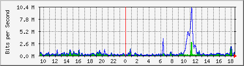 ht2-9300_gigabitethernet3_0_12 Traffic Graph