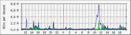 ht2-9300_gigabitethernet3_0_13 Traffic Graph
