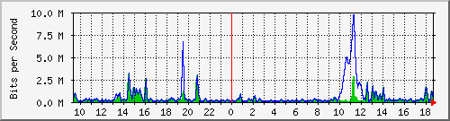 ht2-9300_gigabitethernet3_0_14 Traffic Graph