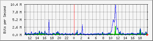 ht2-9300_gigabitethernet3_0_15 Traffic Graph