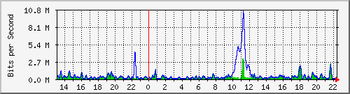 ht2-9300_gigabitethernet3_0_16 Traffic Graph