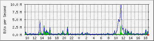 ht2-9300_gigabitethernet3_0_17 Traffic Graph