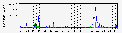 ht2-9300_gigabitethernet3_0_19 Traffic Graph