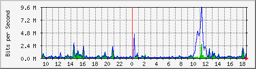 ht2-9300_gigabitethernet3_0_2 Traffic Graph