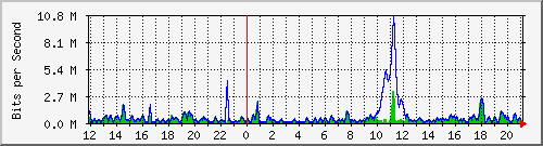 ht2-9300_gigabitethernet3_0_20 Traffic Graph