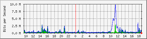 ht2-9300_gigabitethernet3_0_21 Traffic Graph