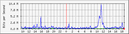 ht2-9300_gigabitethernet3_0_22 Traffic Graph