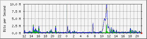 ht2-9300_gigabitethernet3_0_23 Traffic Graph
