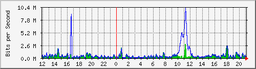 ht2-9300_gigabitethernet3_0_24 Traffic Graph