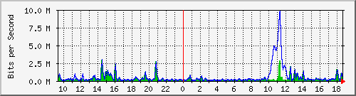 ht2-9300_gigabitethernet3_0_25 Traffic Graph