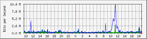 ht2-9300_gigabitethernet3_0_27 Traffic Graph