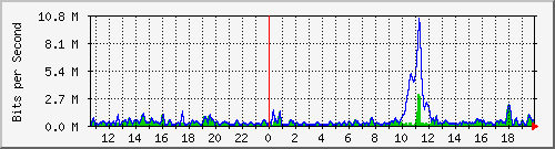 ht2-9300_gigabitethernet3_0_28 Traffic Graph