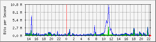 ht2-9300_gigabitethernet3_0_29 Traffic Graph