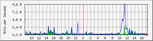 ht2-9300_gigabitethernet3_0_3 Traffic Graph