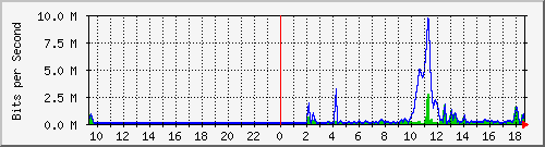ht2-9300_gigabitethernet3_0_30 Traffic Graph