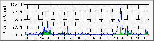 ht2-9300_gigabitethernet3_0_31 Traffic Graph