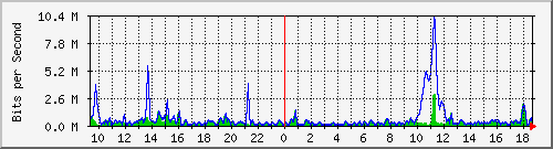 ht2-9300_gigabitethernet3_0_32 Traffic Graph