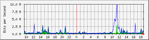 ht2-9300_gigabitethernet3_0_33 Traffic Graph