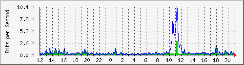 ht2-9300_gigabitethernet3_0_34 Traffic Graph