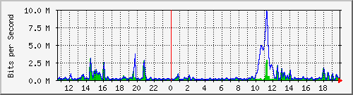 ht2-9300_gigabitethernet3_0_35 Traffic Graph