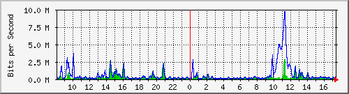 ht2-9300_gigabitethernet3_0_36 Traffic Graph