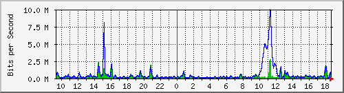 ht2-9300_gigabitethernet3_0_37 Traffic Graph