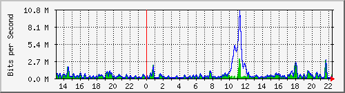 ht2-9300_gigabitethernet3_0_38 Traffic Graph