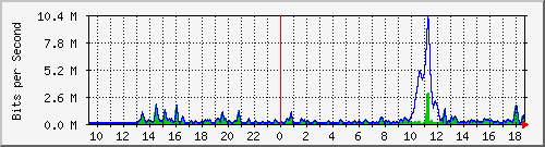 ht2-9300_gigabitethernet3_0_39 Traffic Graph
