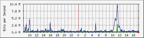 ht2-9300_gigabitethernet3_0_4 Traffic Graph