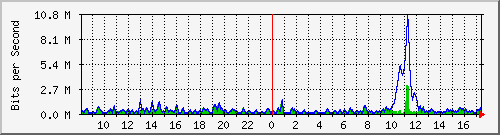 ht2-9300_gigabitethernet3_0_5 Traffic Graph