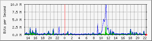 ht2-9300_gigabitethernet3_0_6 Traffic Graph