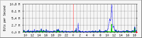 ht2-9300_gigabitethernet3_0_7 Traffic Graph