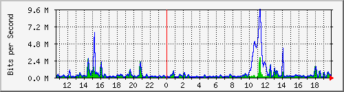 ht2-9300_gigabitethernet3_0_8 Traffic Graph