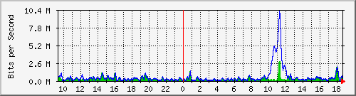 ht2-9300_gigabitethernet3_0_9 Traffic Graph