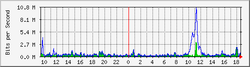 ht2-9300_gigabitethernet4_0_1 Traffic Graph