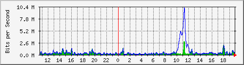 ht2-9300_gigabitethernet4_0_11 Traffic Graph
