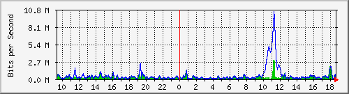ht2-9300_gigabitethernet4_0_12 Traffic Graph