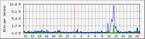 ht2-9300_gigabitethernet4_0_14 Traffic Graph
