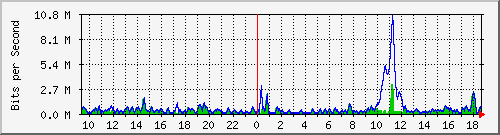 ht2-9300_gigabitethernet4_0_15 Traffic Graph