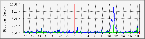 ht2-9300_gigabitethernet4_0_16 Traffic Graph