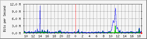 ht2-9300_gigabitethernet4_0_17 Traffic Graph