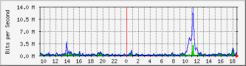 ht2-9300_gigabitethernet4_0_19 Traffic Graph