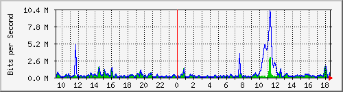 ht2-9300_gigabitethernet4_0_2 Traffic Graph