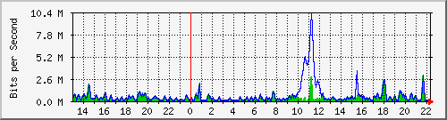 ht2-9300_gigabitethernet4_0_20 Traffic Graph