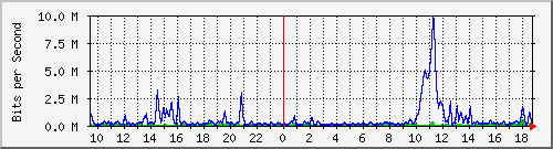 ht2-9300_gigabitethernet4_0_21 Traffic Graph