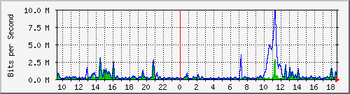 ht2-9300_gigabitethernet4_0_23 Traffic Graph